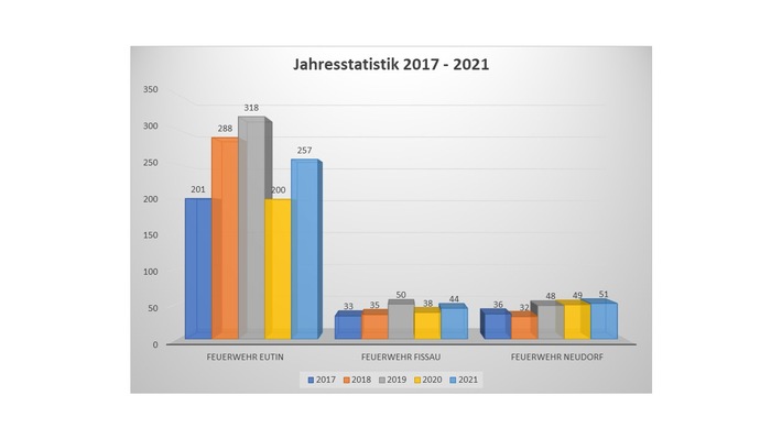 FW Eutin: Einsatzstatistik 2021 der Feuerwehren Eutin, Fissau & Neudorf