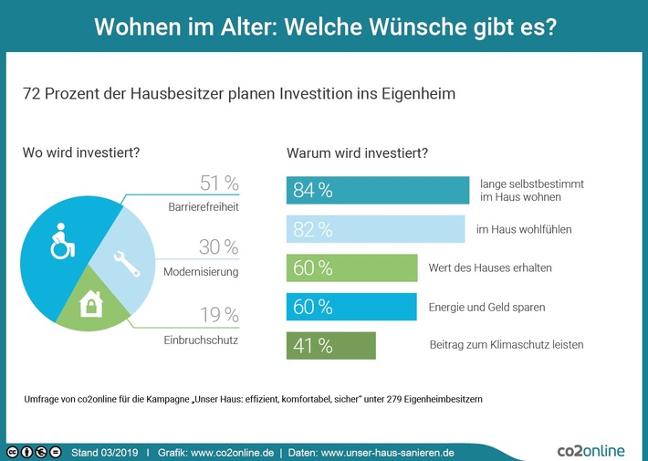 Frühjahrputz fürs komplette Haus: Warum Eigenheimbesitzer jetzt eine Sanierung prüfen sollten / Bauarbeiten und Fördermittel kombinieren / Energieeffizienz nicht vergessen