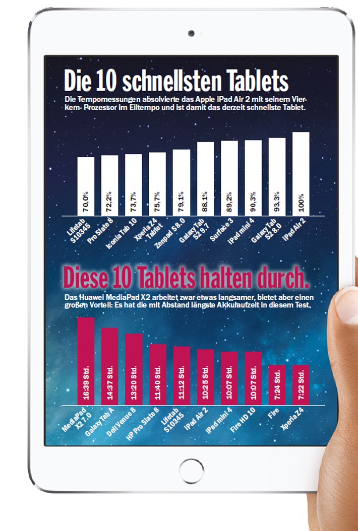 COMPUTER BILD-Test: Apple hat die besten Tablets