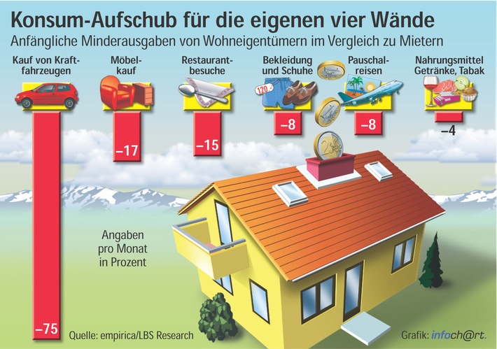 Aufgeschoben ist nicht aufgehoben / empirica Studie: Für besseres Wohnen im Eigentum werden anfangs 20 Prozent beim übrigen Konsum eingespart - Nach 15 Jahren größere Ausgaben-Spielräume als bei Mietern