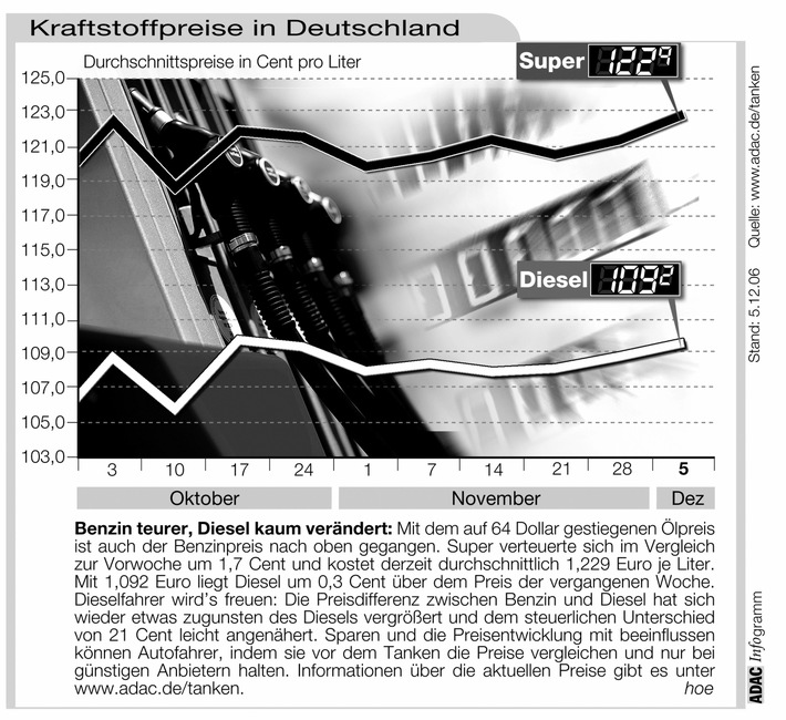 ADAC-Grafik: Aktuelle Kraftstoffpreise in Deutschland