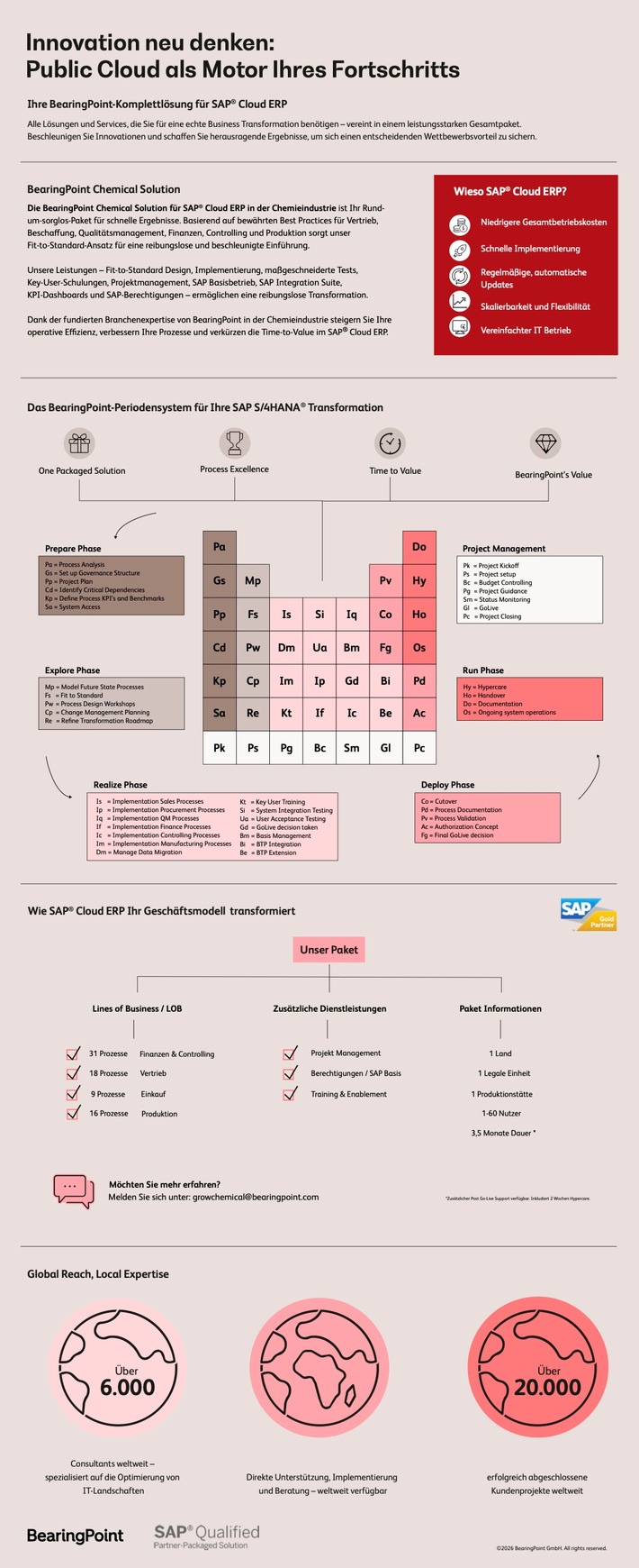 SAP zertifiziert BearingPoint Chemical Solution für die Chemieindustrie