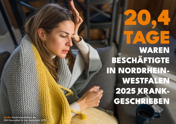 Beschäftigte in NRW im Durchschnitt an 20,4 Tagen krankgeschrieben