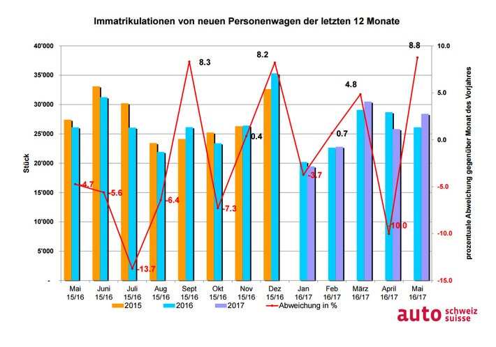 auto-schweiz: Starker Auto-Mai zieht Gesamtjahr ins Plus