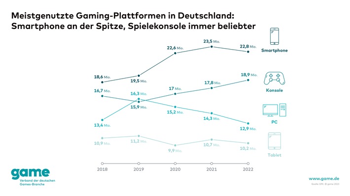 Meistgenutzte Gaming-Plattformen in Deutschland: Smartphone an der Spitze, Spielekonsole immer beliebter