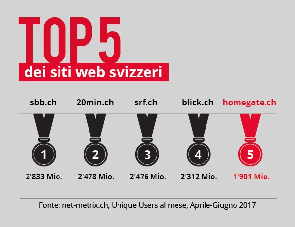 homegate.ch nella top 5 delle offerte Internet con il raggio d&#039;azione più ampio in Svizzera