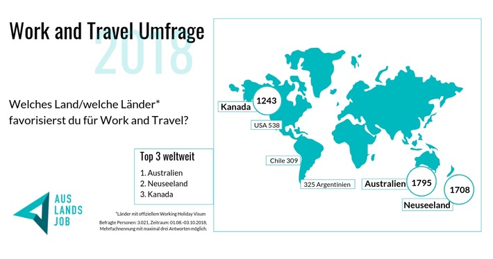Umfrage: Die Top-Länder für Work and Travel sind Australien, Neuseeland und Kanada