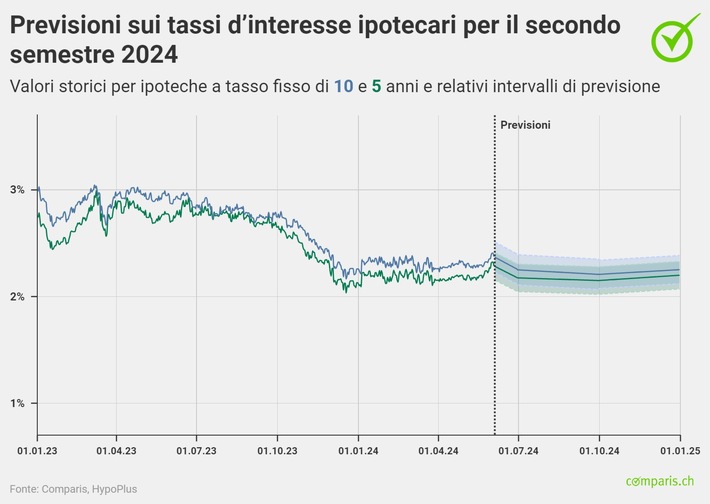Comunicato stampa: «È improbabile che assisteremo a nuovi tagli dei tassi»