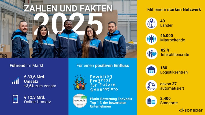 Sonepar erzielt Rekordumsatz von 33,6 Milliarden Euro im Geschäftsjahr 2025 und unterstreicht seine Marktführerschaft im Elektrogroßhandel / Sonepar stärkt Profitabilität trotz herausforderndem Umfeld