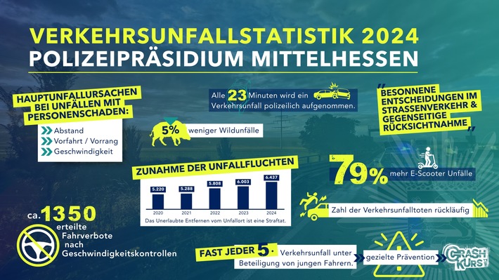 POL-WE: Vorstellung der Verkehrsunfallstatistik des Polizeipräsidiums Mittelhessen für das Jahr 2024