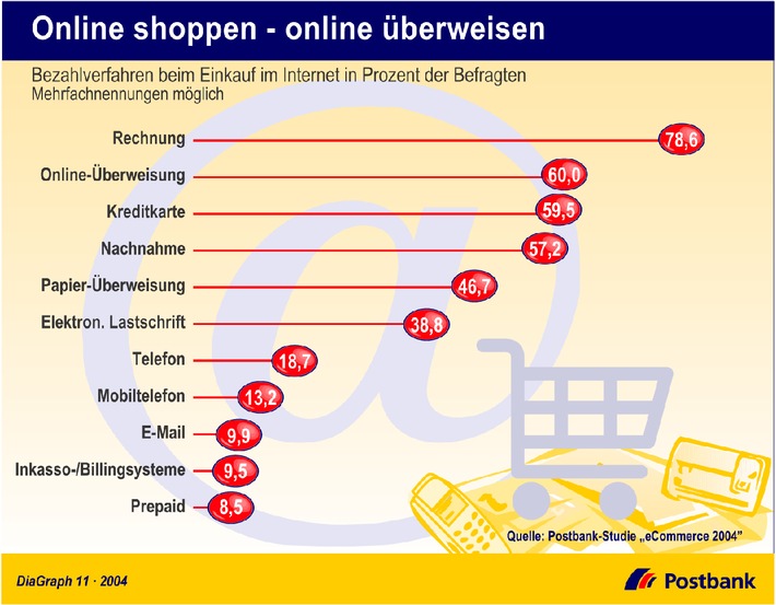 Online shoppen - online überweisen