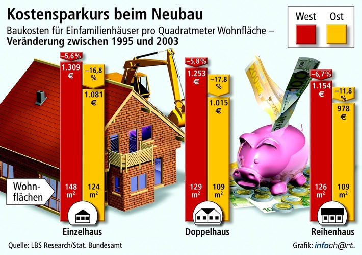 Neubaukosten auf Sparkurs / Quadratmeterpreise bei Reihenhäusern über 10 Prozent niedriger als bei frei stehenden Objekten - Einfamilienhäuser pro Quadratmeter 6,5 Prozent günstiger als 1995