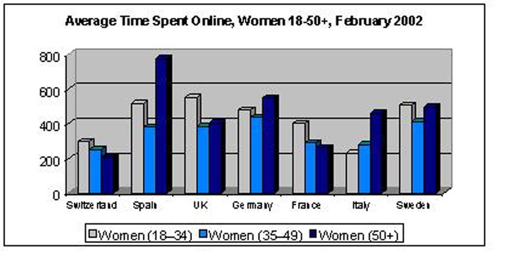 Europäische Frauen wissen, was sie vom Web wollen