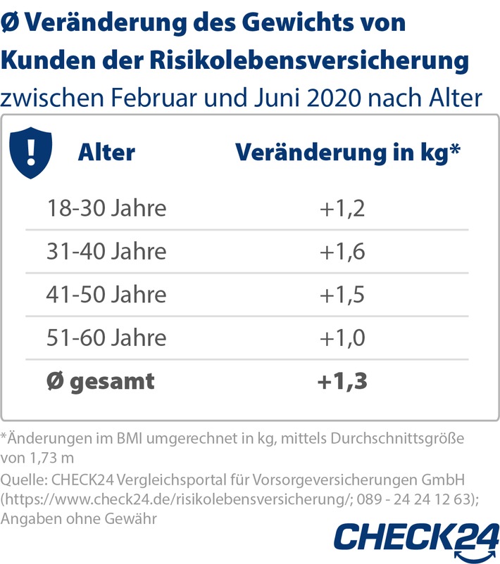 Risikolebensversicherung: Verbraucher durch Corona 1,3 kg schwerer als zuvor