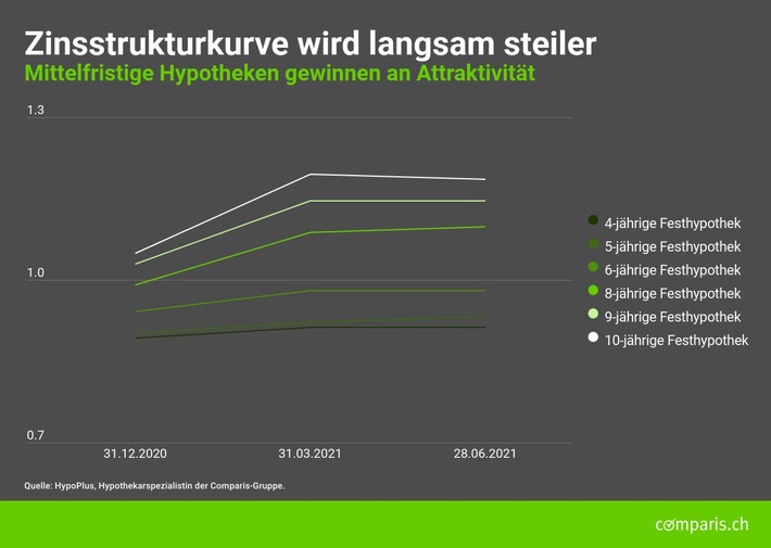 Medienmitteilung: Hypothekarzinsen: Mittelfristige Laufzeiten gewinnen an Attraktivität