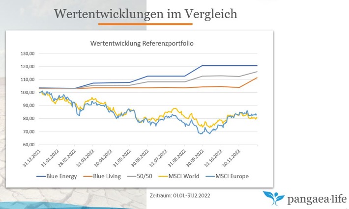 Deutschlands beste gemanagte Fonds: Pangaea Life im Assekurata-Rating mit beiden Fonds an der Spitze