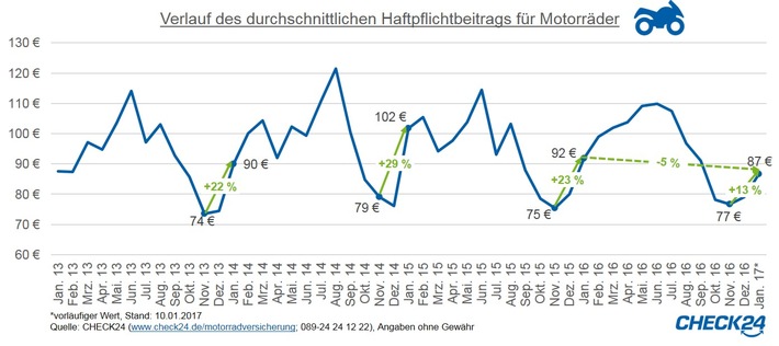 Motorrad-Haftpflichtversicherung aktuell fünf Prozent günstiger als im Vorjahr