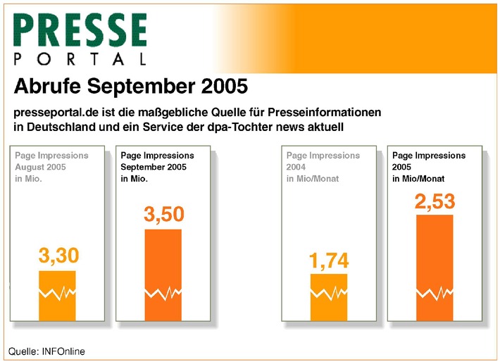 Presseportal.de weiter auf Erfolgskurs: Neuer Rekord mit 3,5 Millionen Seitenabrufen