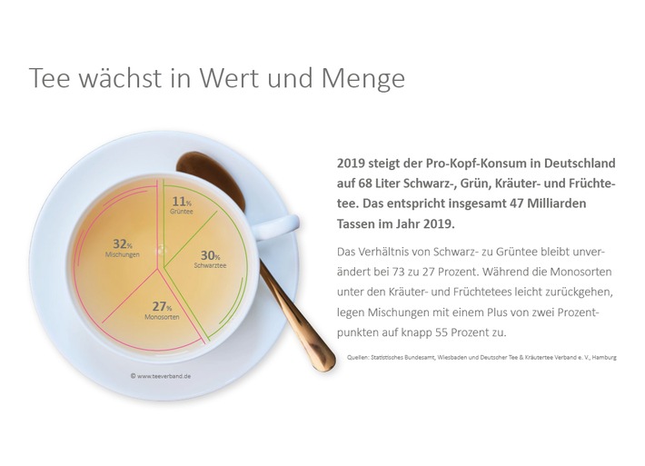 Deutscher Tee & Kräutertee Verband e.V. präsentiert ersten gemeinsamen Tee Report / Erfreuliche Entwicklung im Jahr 2019: Verbraucher in Deutschland lieben Tee und Kräuter- und Früchtetee mehr denn je