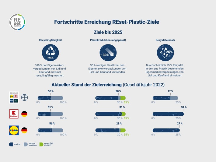 Weniger Plastik: Unternehmen der Schwarz Gruppe passen REset-Plastic-Ziel an