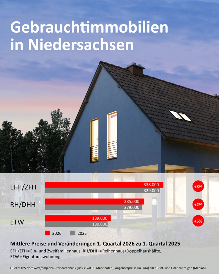 Immobilienpreise in Niedersachsen: Vor allem Eigentumswohnungen werden teurer