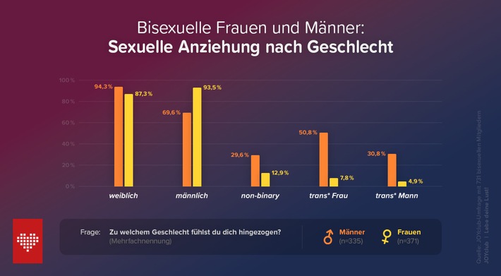 Bisexualität: Dreimal so viele Frauen wie Männer kommunizieren offen