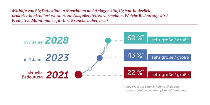 Studie: Das Liftmanagement wird digital