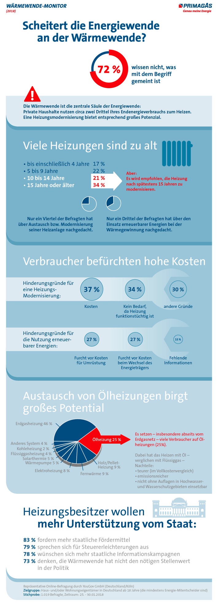 Studie: Energiewende droht an Wärmewende zu scheitern /
Primagas veröffentlicht Wärmewende-Monitor