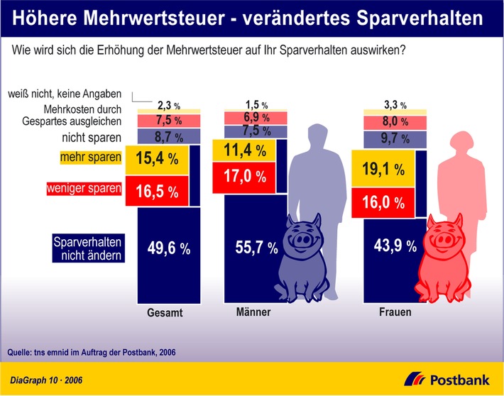 Höhere Mehrwertsteuer - verändertes Sparverhalten