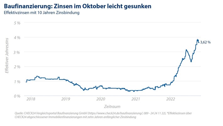 Baufinanzierung: Zinsen im Oktober leicht gesunken