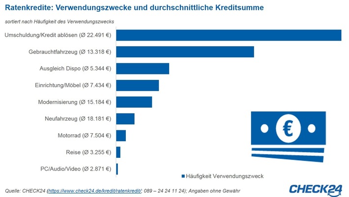 Umschuldung: Verbraucher werden teure Altkredite los