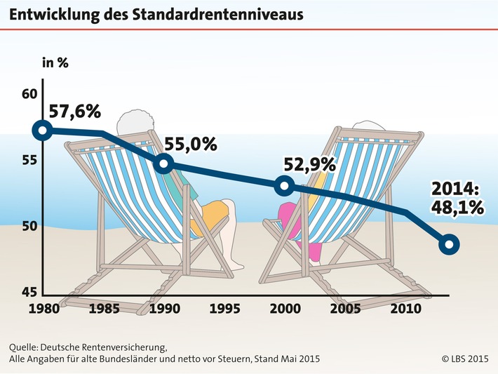 Für die Mehrheit der Deutschen ist ein eigenes Zuhause eine sichere Altersvorsorge