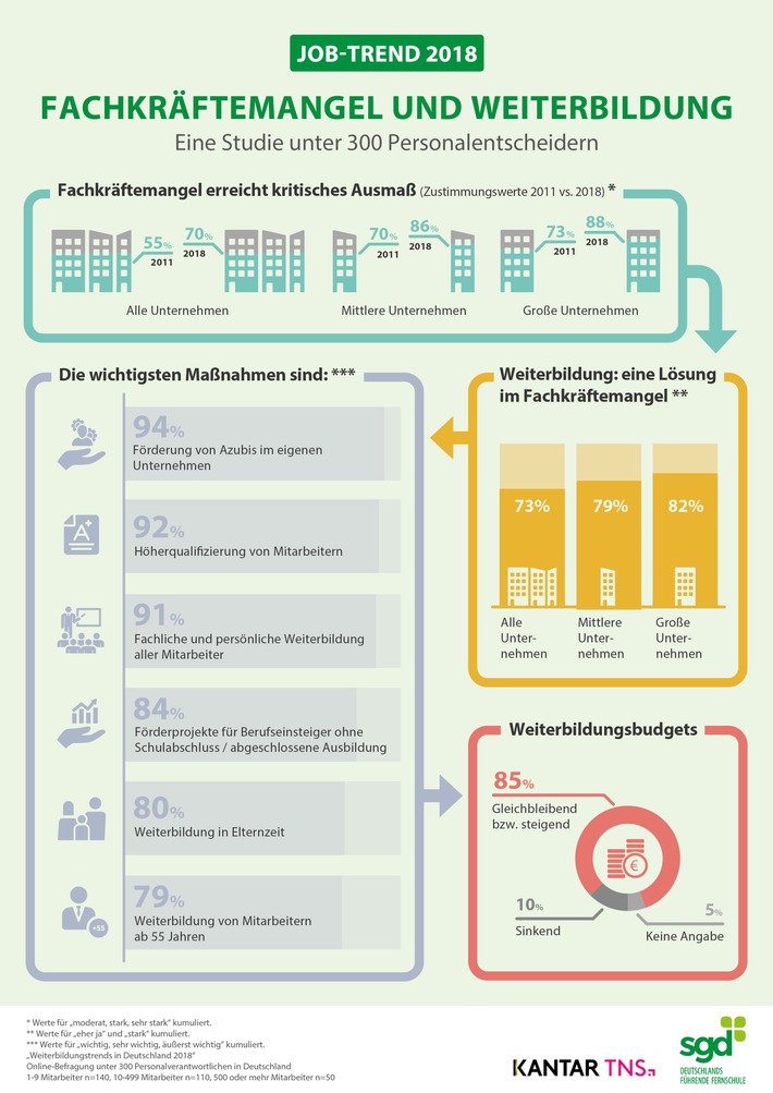 Fachkräftemangel auf neuem Höchststand / Kantar TNS-Studie "Weiterbildungstrends in Deutschland 2018": Weiterbildung hilft, den Fachkräftemangel zu beheben