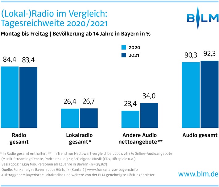 Trotz und wegen Corona: Lokalradios in Bayern erreichen fast 3 Millionen Menschen / Ergebnisse der FAB Bayern 2021 Hörfunk