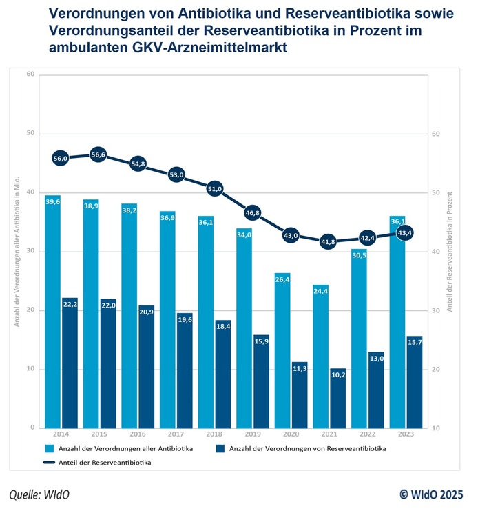 Antibiotikaverbrauch in Deutschland steigt - Hamburg rückläufig - Nordrhein über Bundesdurchschnitt