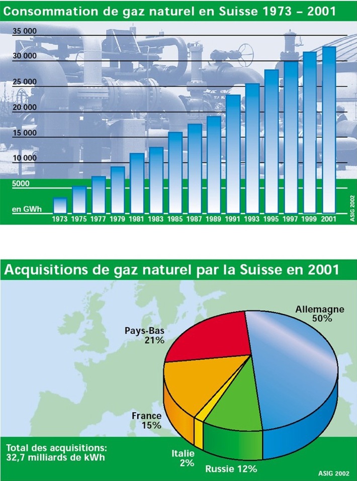 Gaz naturel surtout en provenance d&#039;Europe