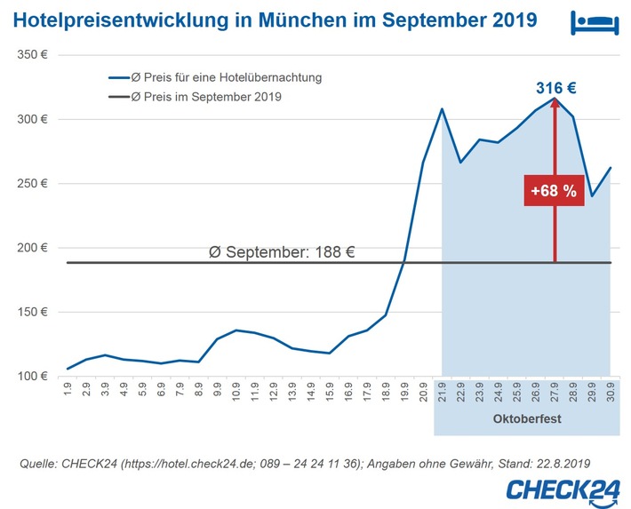 München: Hotelpreise steigen zum Oktoberfest deutlich