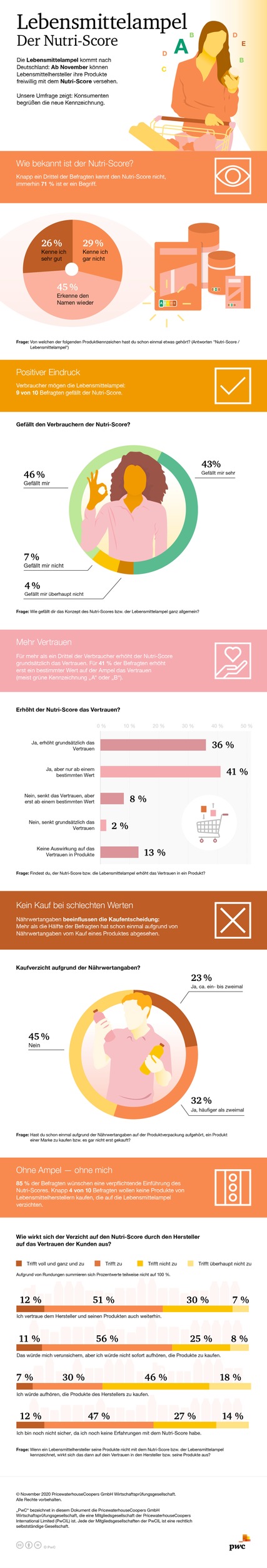 Neue Kennzeichnung für Lebensmittel: Neun von zehn Deutschen gefällt der Nutri-Score