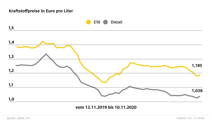 Preise für Benzin und Diesel steigen / Rohölpreis nach US-Wahl im Aufwind