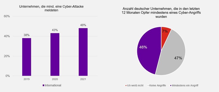 Dramatischer Einbruch bei Cyber-Selbsteinschätzung: Deutsche Unternehmen durch angespannte Risikolage stark verunsichert