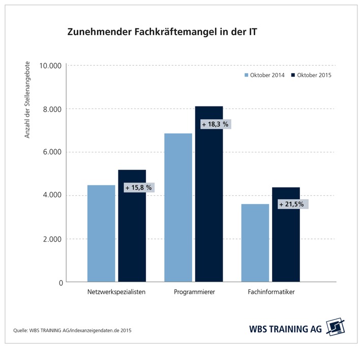 Bedarf an IT-Fachkräften um 15 Prozent gestiegen / WBS Training analysiert Stellenmarkt für IT-Berufe