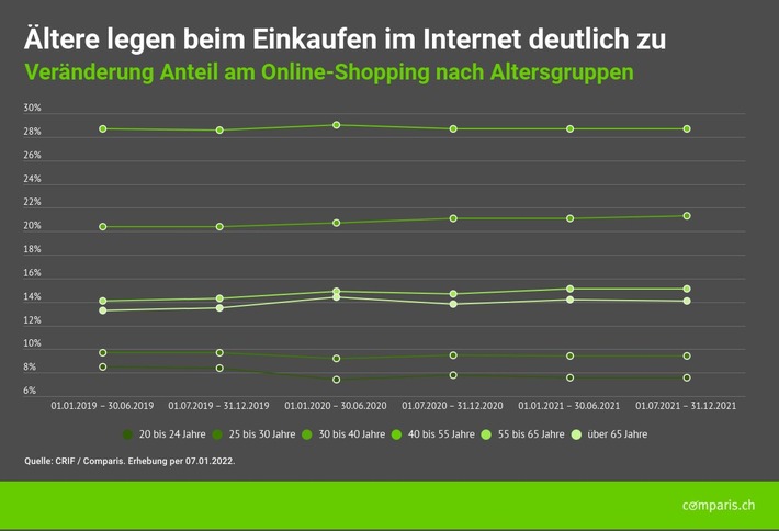 Medienmitteilung: Einfluss der Corona-Pandemie auf den Onlinehandel