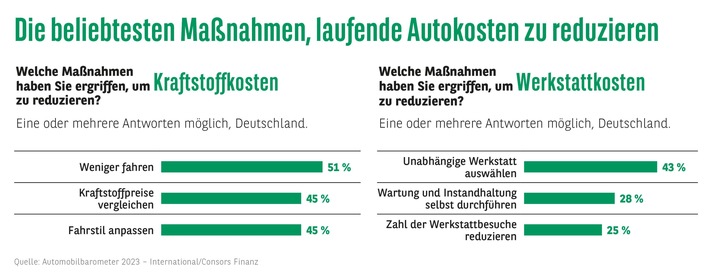 230214_Automobilbarometer_Pressemeldung_Kosten reduzieren_quer_270x105_CMYK_300dpi.jpg