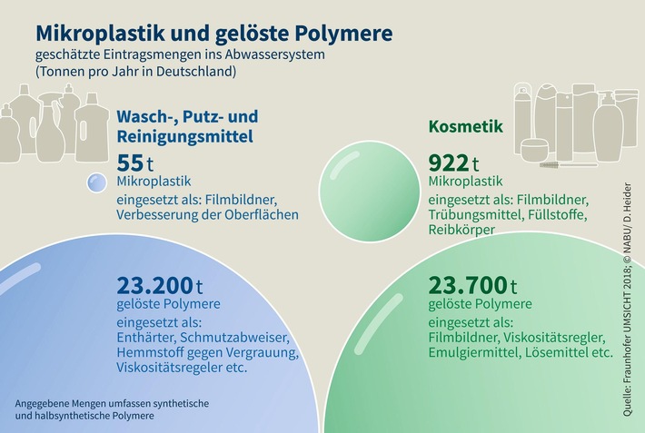 NABU-Studie: 48.000 Tonnen Mikroplastik und gelöste Polymere aus Kosmetik und Putzmitteln landen pro Jahr im Abwasser