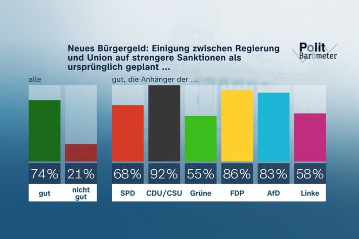 ZDF-Politbarometer November II 2022 - Bürgergeld: Mehrheit begrüßt Einigung auf strengere Sanktionen / WM: Viel Kritik am Verzicht auf die "One-Love"-Kapitänsbinde (FOTO)