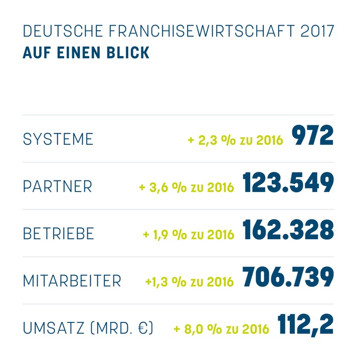 Statistik des Deutschen Franchiseverbandes zeigt Rekordwerte auf