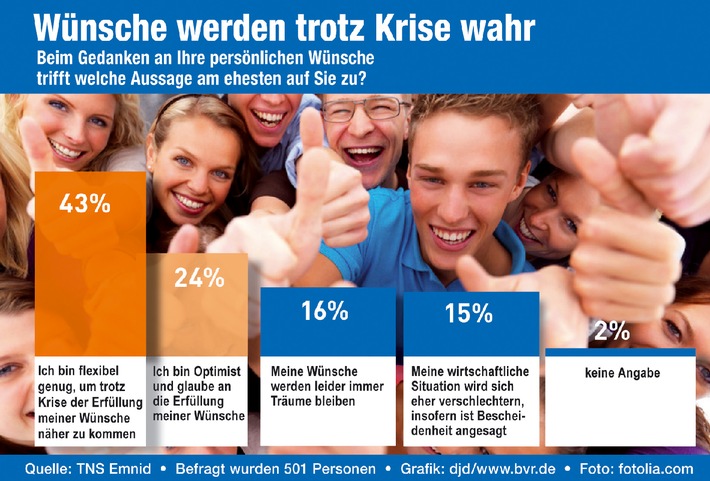 BVR-Umfrage &quot;Welche Wünsche treiben die Deutschen an?&quot; / Trotz Finanzkrise überwiegt Optimismus