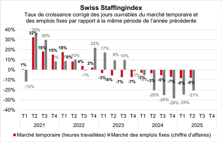 Swiss Staffingindex: les prestataires de services de l