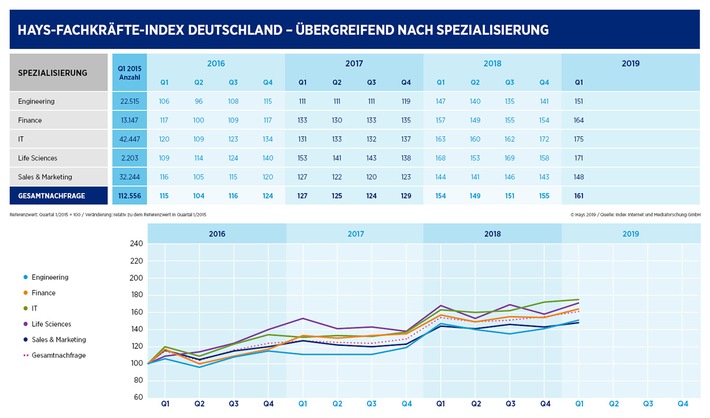 Hays-Fachkräfte-Index Q1/2019 / Arbeitsmarkt für Fachkräfte unbeeinflusst von schwacher Konjunktur