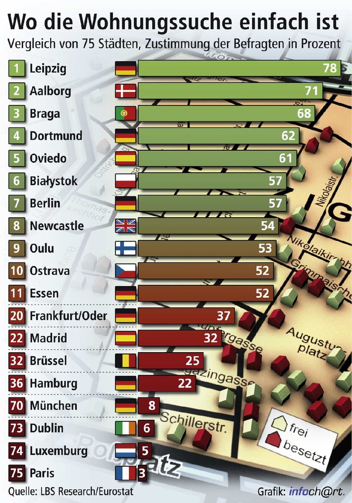 Wohnungssuche in Leipzig am einfachsten / Unter 75 ausgewählten europäischen Städten liegt Dortmund auf Platz 4 - Berlin als &quot;beste&quot; Hauptstadt auf Platz 7 -